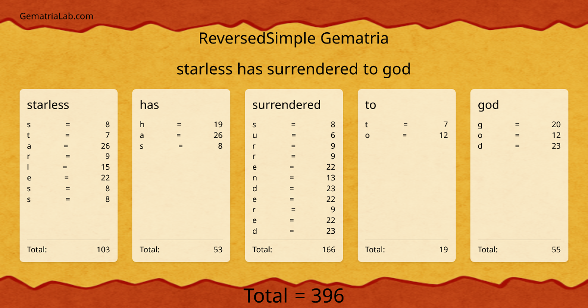 starless has surrendered to god in reversedSimple Gematria